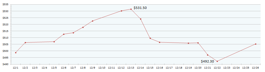 NYの金相場推移グラフ：2005年12月