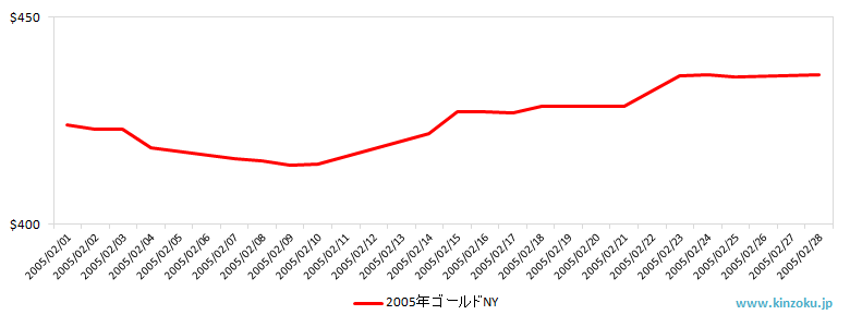 NYの金相場推移グラフ：2005年2月