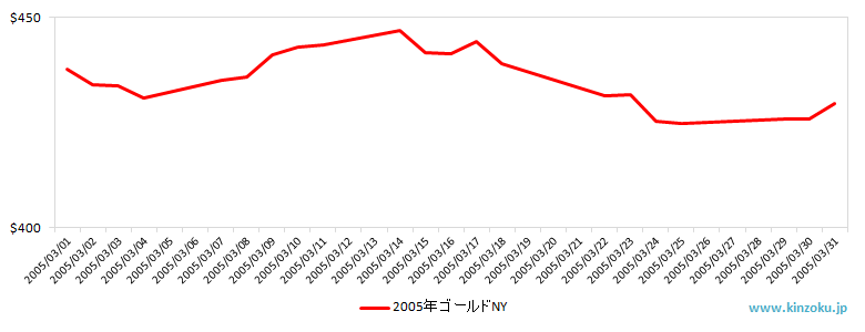 NYの金相場推移グラフ：2005年3月