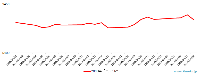 NYの金相場推移グラフ：2005年4月