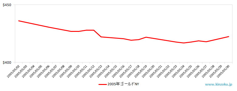 NYの金相場推移グラフ：2005年5月