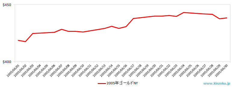 NYの金相場推移グラフ：2005年6月