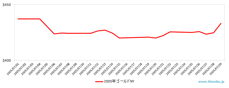 NYの金相場推移グラフ：2005年7月