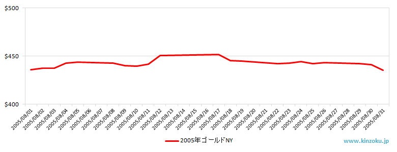 NYの金相場推移グラフ：2005年8月