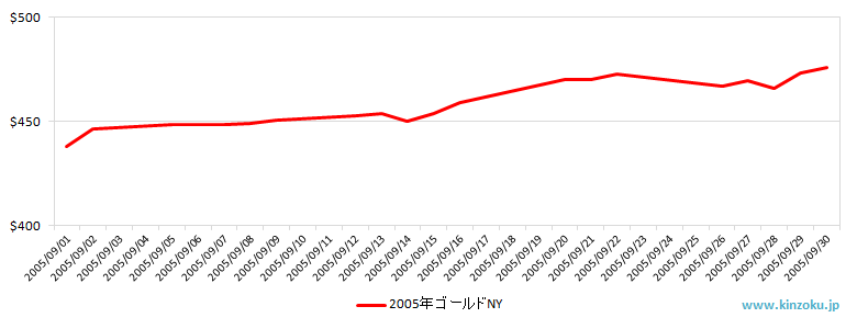 NYの金相場推移グラフ：2005年9月