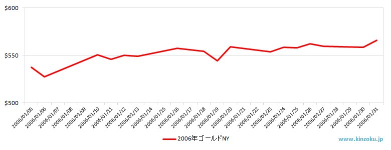 NYの金相場推移グラフ：2006年1月