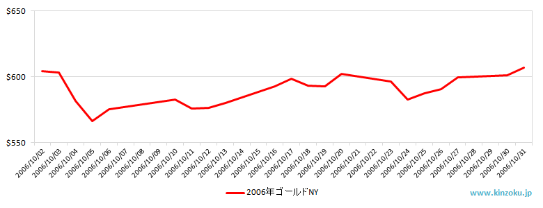 NYの金相場推移グラフ：2006年10月