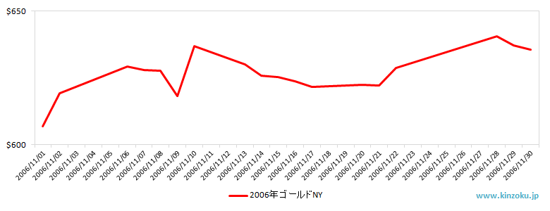 NYの金相場推移グラフ：2006年11月