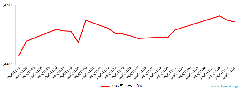 NYの金相場チャート：2006年11月