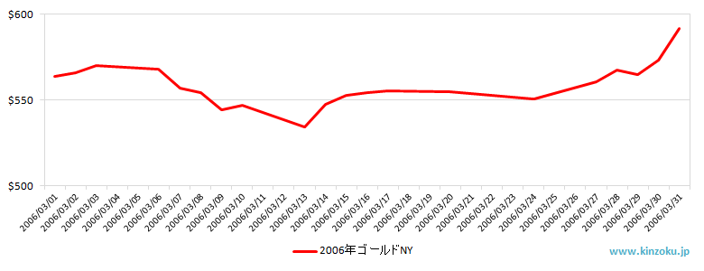 NYの金相場推移グラフ：2006年3月