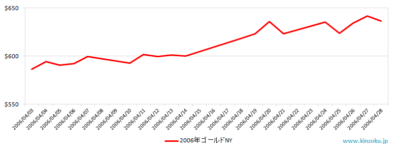 NYの金相場推移グラフ：2006年4月