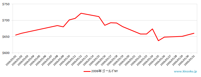 NYの金相場推移グラフ：2006年5月