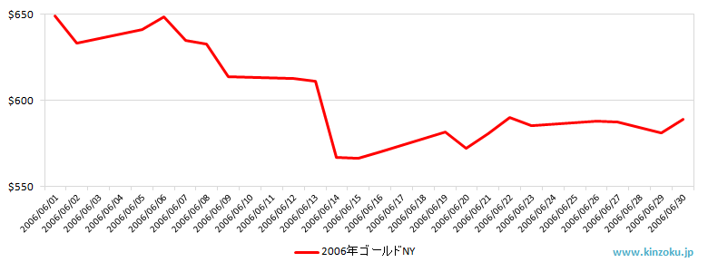 NYの金相場推移グラフ：2006年6月