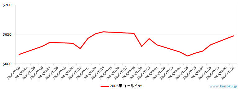 NYの金相場推移グラフ：2006年7月