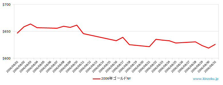 NYの金相場推移グラフ：2006年8月