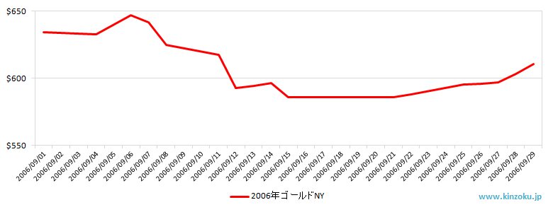 NYの金相場推移グラフ：2006年9月
