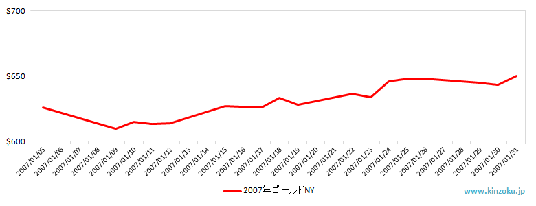 NYの金相場推移グラフ：2007年1月