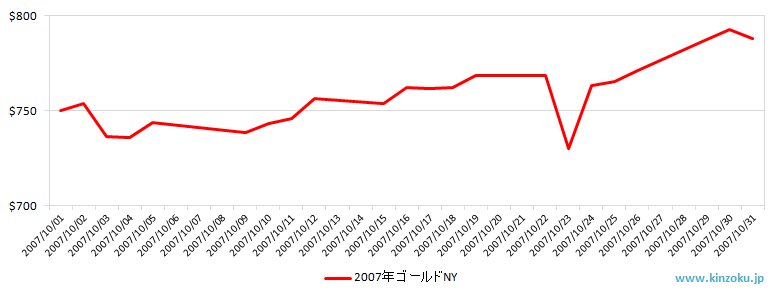 NYの金相場推移グラフ：2007年10月