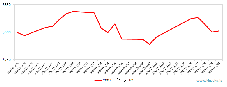 NYの金相場推移グラフ：2007年11月