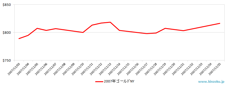 NYの金相場推移グラフ：2007年12月