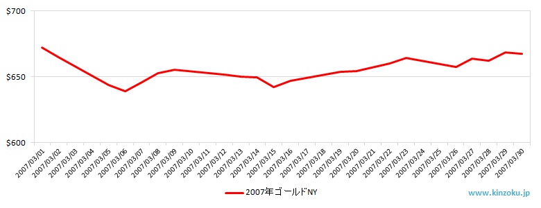 NYの金相場推移グラフ：2007年3月