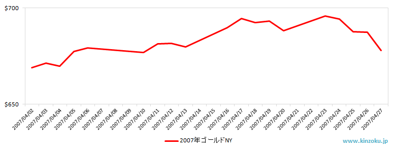 NYの金相場推移グラフ：2007年4月