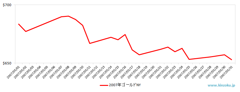 NYの金相場推移グラフ：2007年5月