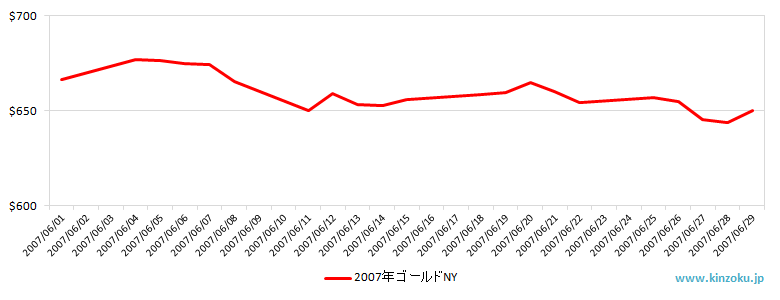 NYの金相場推移グラフ：2007年6月