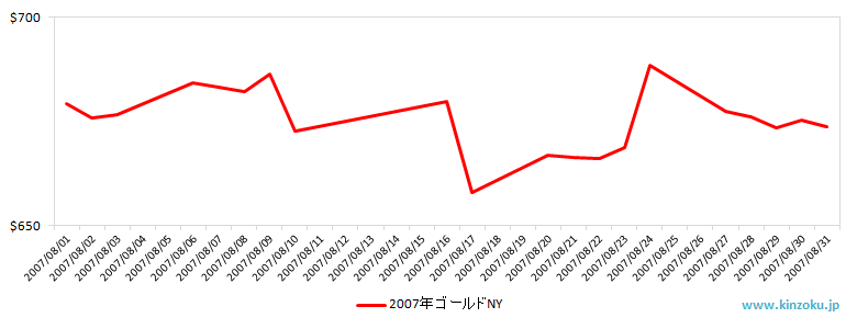 NYの金相場推移グラフ：2007年8月
