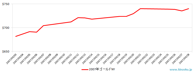 NYの金相場推移グラフ：2007年9月
