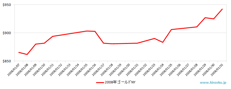 NYの金相場推移グラフ：2008年1月