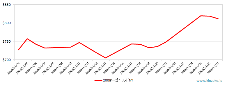 NYの金相場推移グラフ：2008年11月