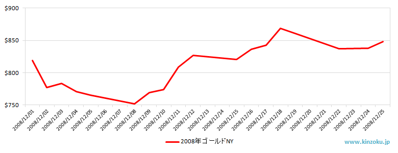 NYの金相場推移グラフ：2008年12月