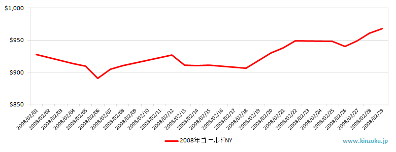 NYの金相場推移グラフ：2008年2月