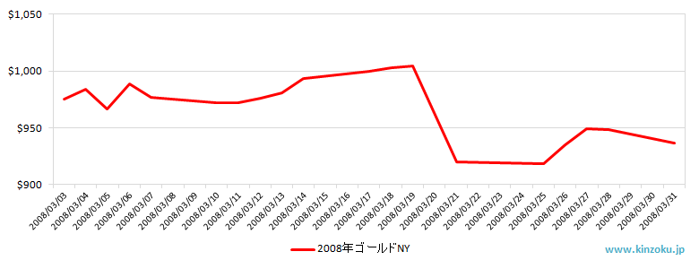 NYの金相場推移グラフ：2008年3月