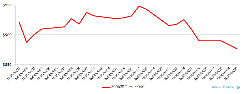 NYの金相場推移グラフ：2008年4月