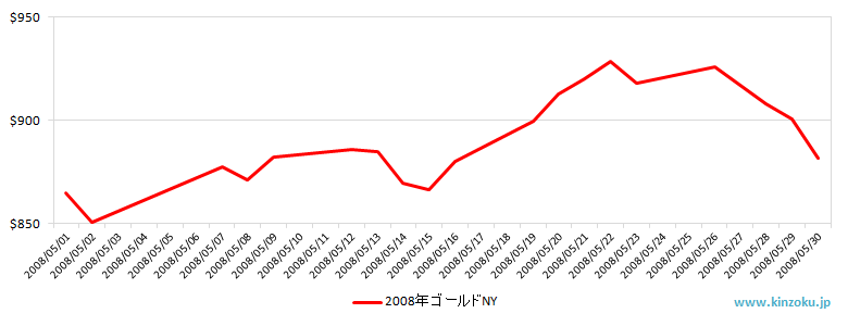NYの金相場推移グラフ：2008年5月