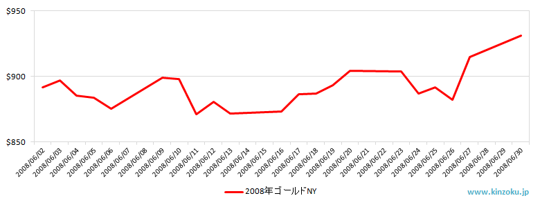 NYの金相場推移グラフ：2008年6月