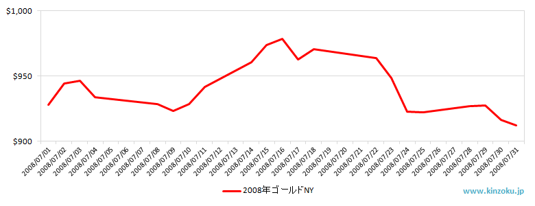 NYの金相場推移グラフ：2008年7月