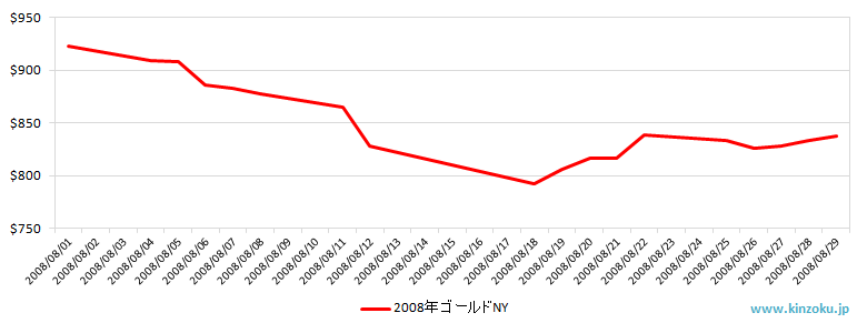 NYの金相場推移グラフ：2008年8月