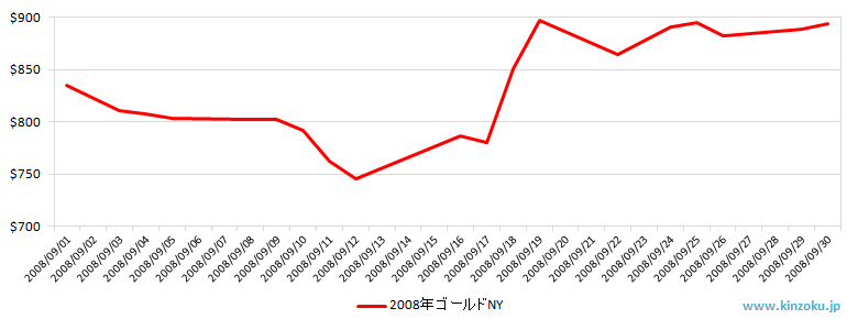 NYの金相場推移グラフ：2008年9月