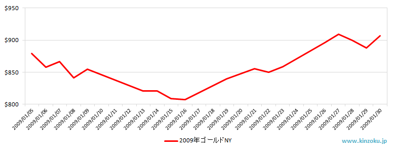 NYの金相場推移グラフ：2009年1月