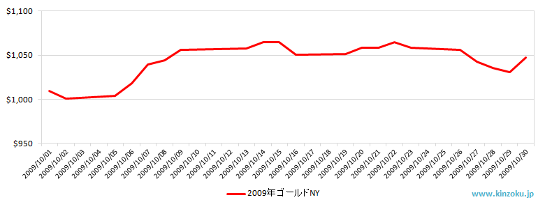 NYの金相場推移グラフ：2009年10月