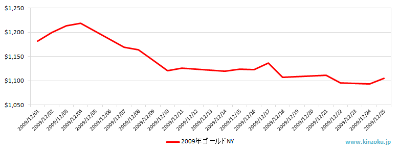 NYの金相場推移グラフ：2009年12月