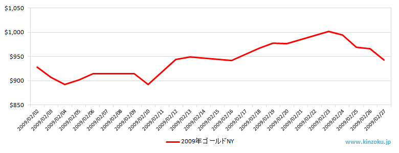 NYの金相場推移グラフ：2009年2月