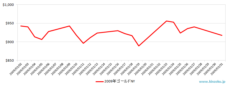NYの金相場推移グラフ：2009年3月