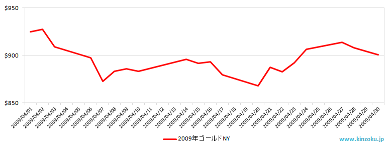 NYの金相場推移グラフ：2009年4月