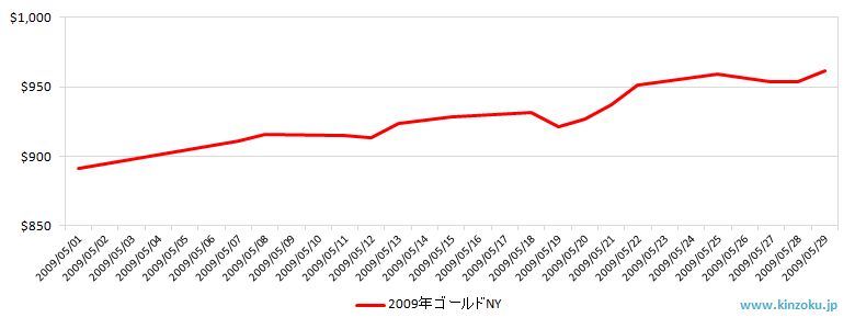 NYの金相場推移グラフ：2009年5月