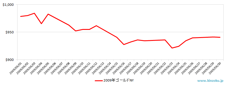 NYの金相場推移グラフ：2009年6月