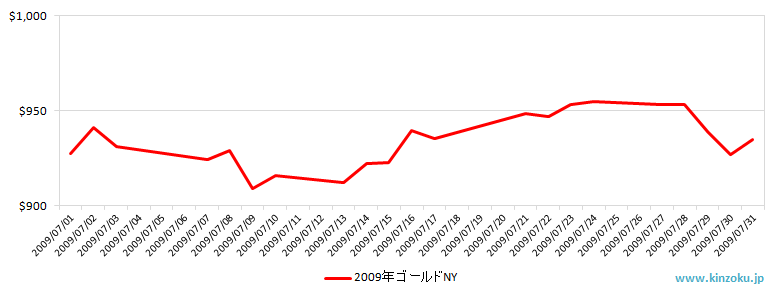 NYの金相場推移グラフ：2009年7月